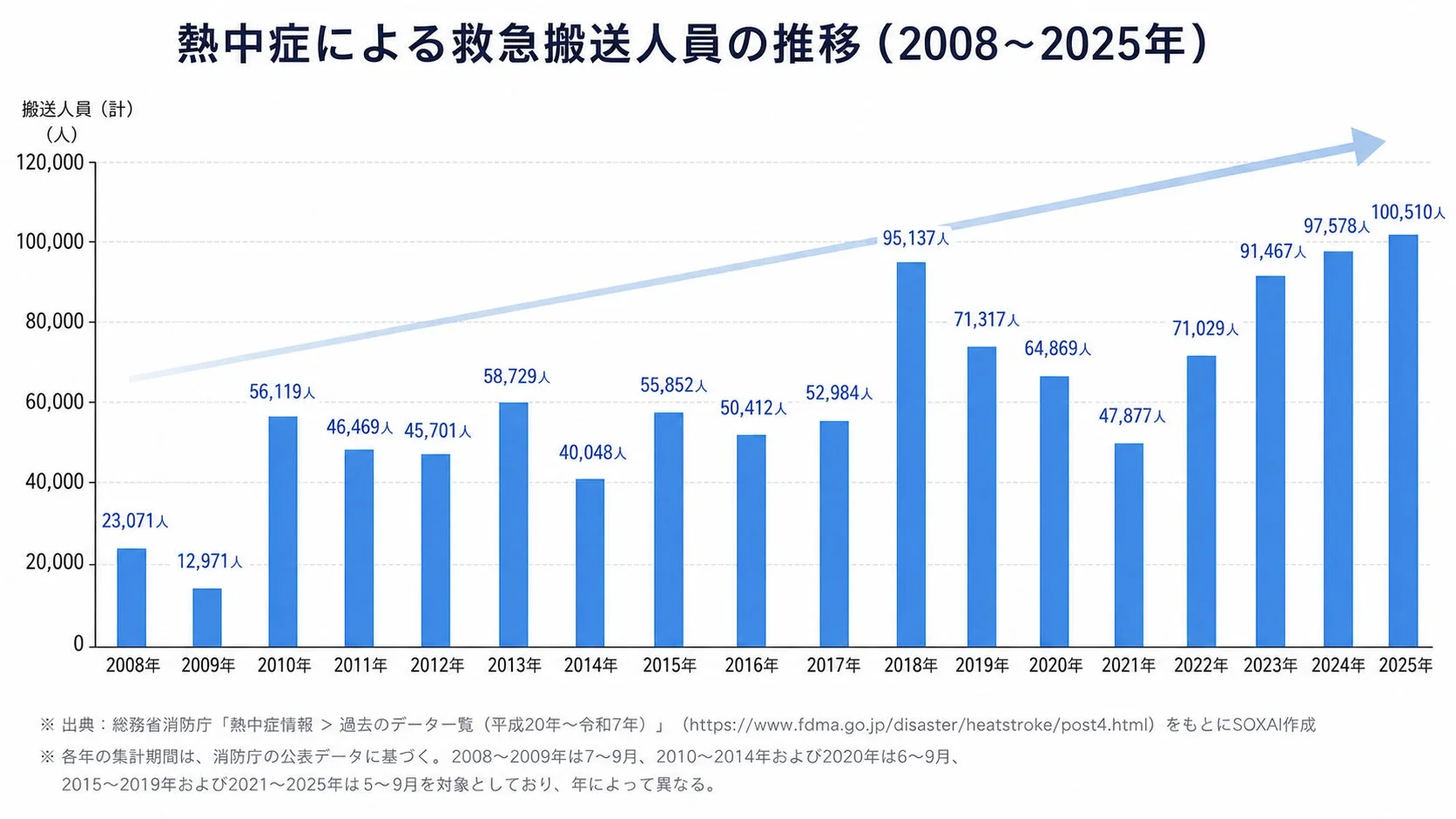 このグラフは、2008年から2025年までの熱中症による救急搬送人員の推移を示しています。全体的に増加傾向にあり、2018年には95,137人、2025年には100,510人と過去最高を記録する見込みです。総務省消防庁のデータに基づいています。