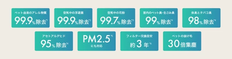 この画像は、空気清浄機の性能を示すもので、ペット由来のアレル物質、浮遊菌、花粉を99%以上除去し、様々な臭いやアセトアルデヒドも高い割合で除去できることを示しています。PM2.5対応、約3年のフィルター交換目安、ペットの抜け毛の集塵効果もアピールされています。