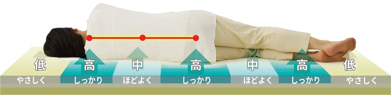 横向き寝の体圧分散