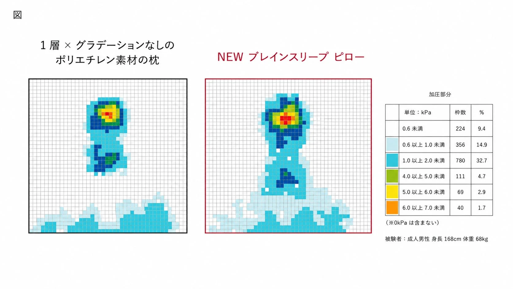 体圧分散性の比較