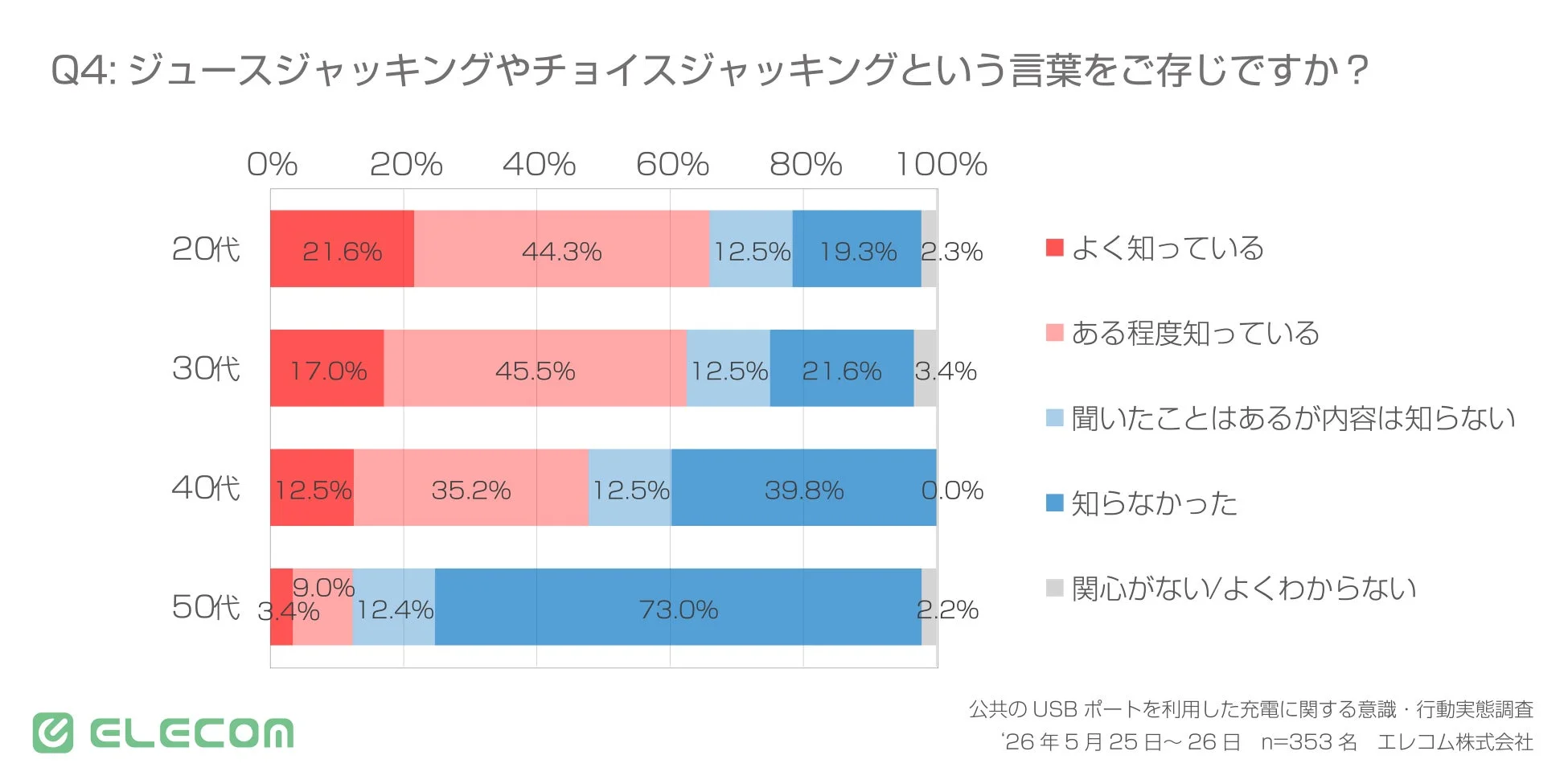 公共USBポート利用時の充電に関する意識調査で、「ジュースジャッキング」や「チョイスジャッキング」の認知度を年齢層別に示したグラフ