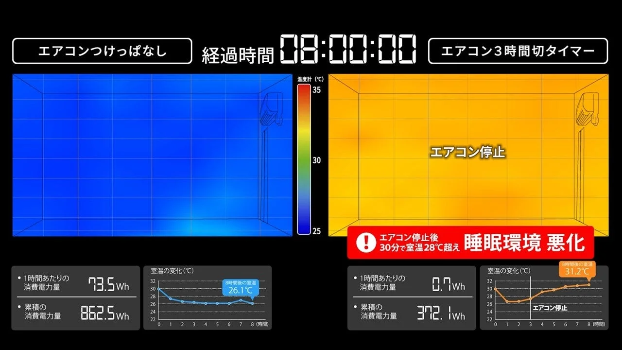 エアコンつけっぱなしと切タイマーの室温変化