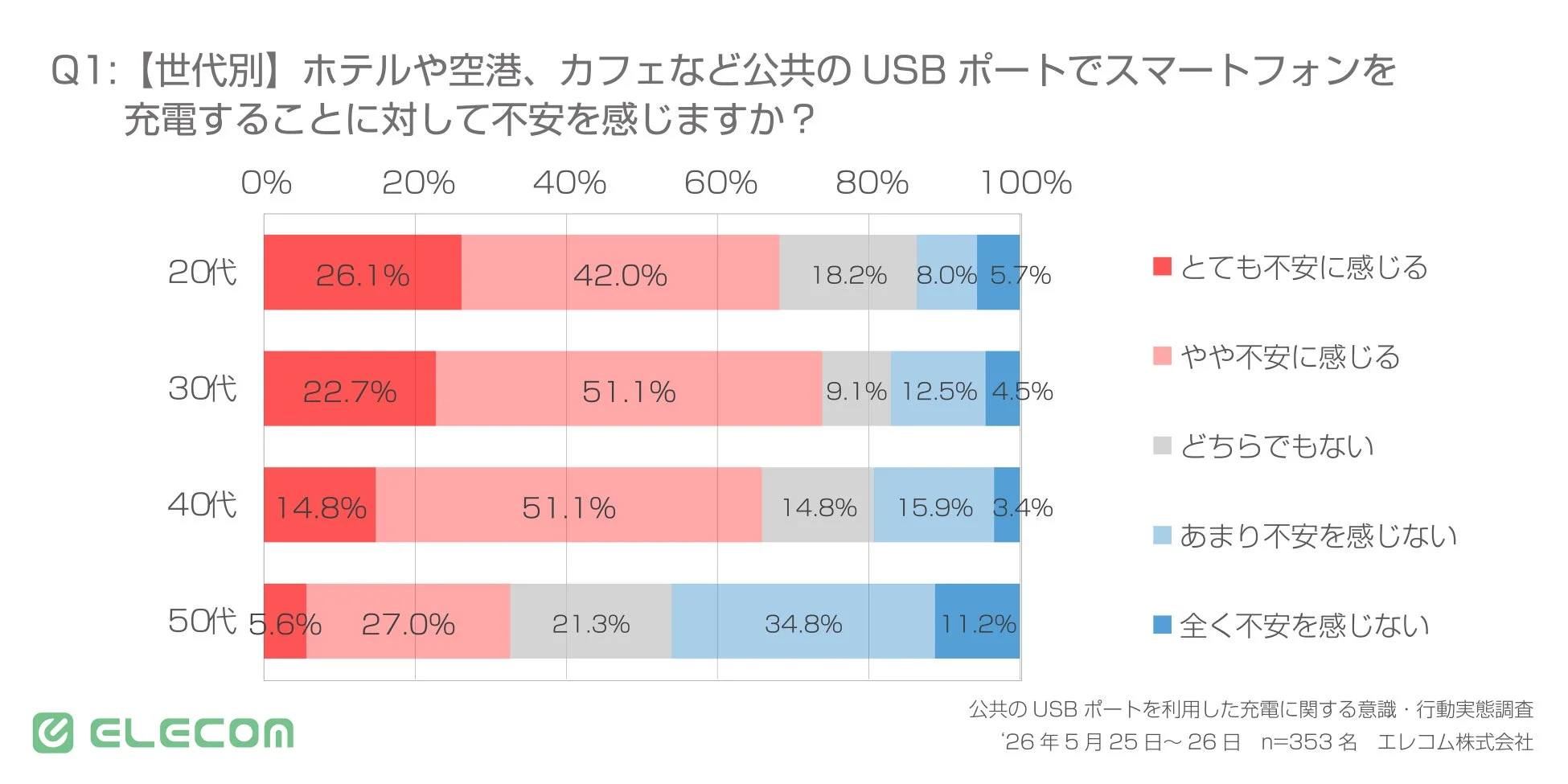 公共のUSBポートでのスマホ充電に対する不安度を世代別に示したグラフ