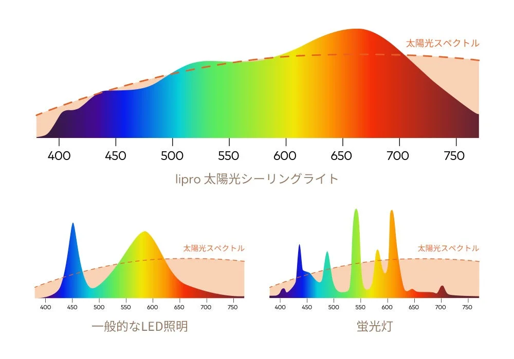 光スペクトル比較