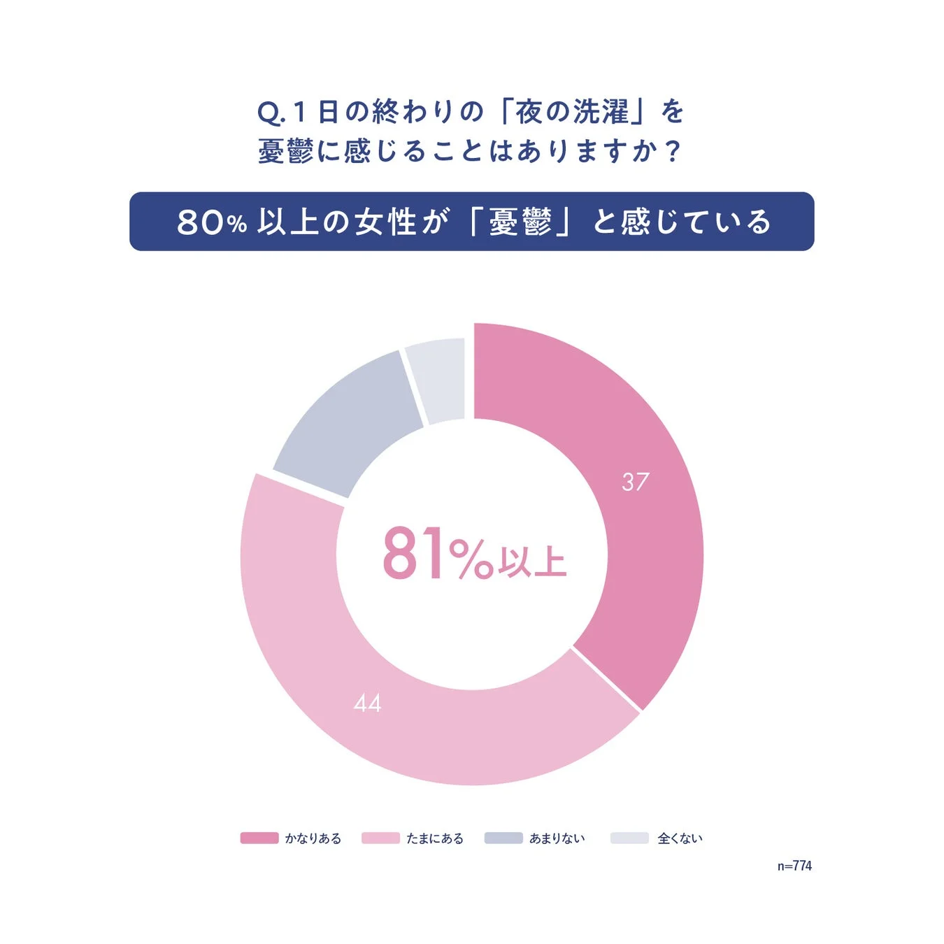 夜の洗濯を憂鬱に感じるか