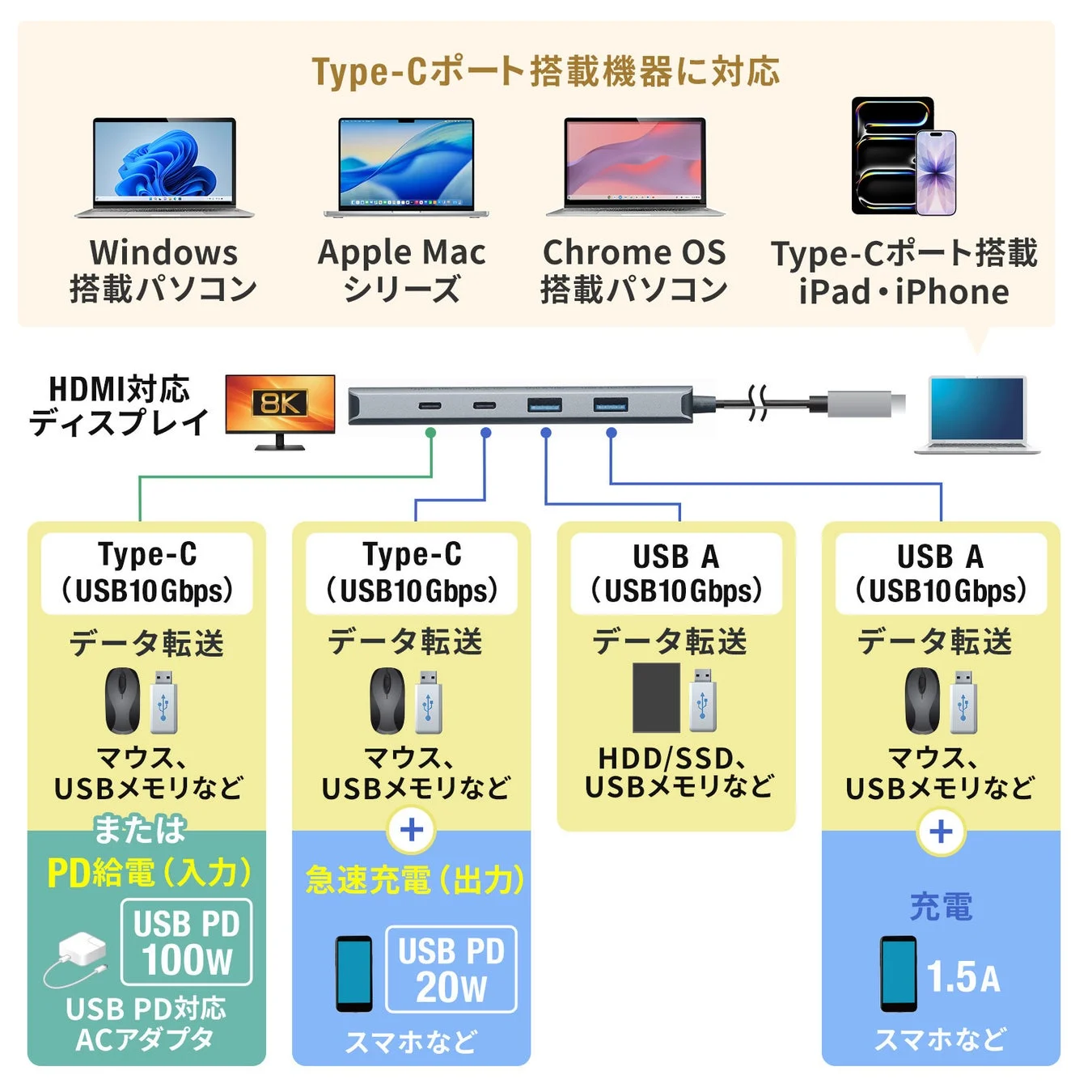 ポート詳細と対応機器