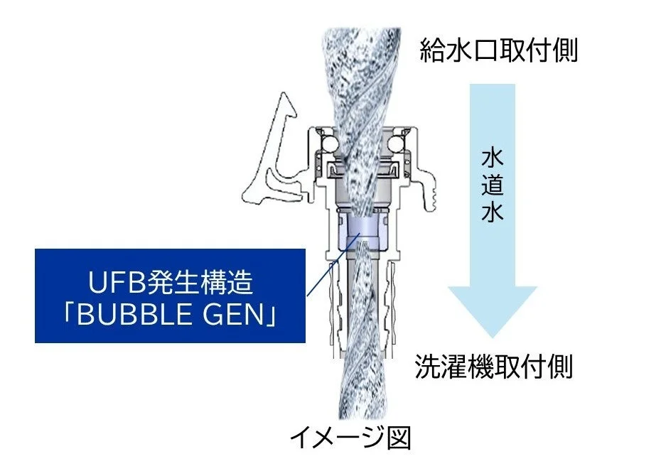 UFB発生構造「BUBBLE GEN」