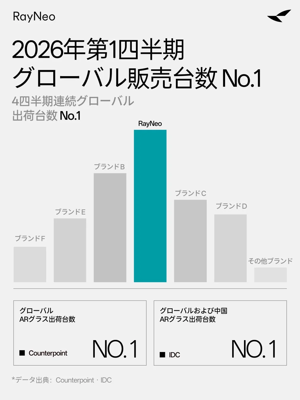 RayNeo、2026年第1四半期のグローバルARスマートグラス出荷台数でNo.1を獲得！4四半期連続の快挙達成