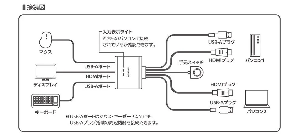 KVMスイッチの接続図。1台のディスプレイ、マウス、キーボードを2台のパソコンで共有する配線を示しており、手元スイッチで切り替え可能。USB-Aポートは他の周辺機器にも対応。