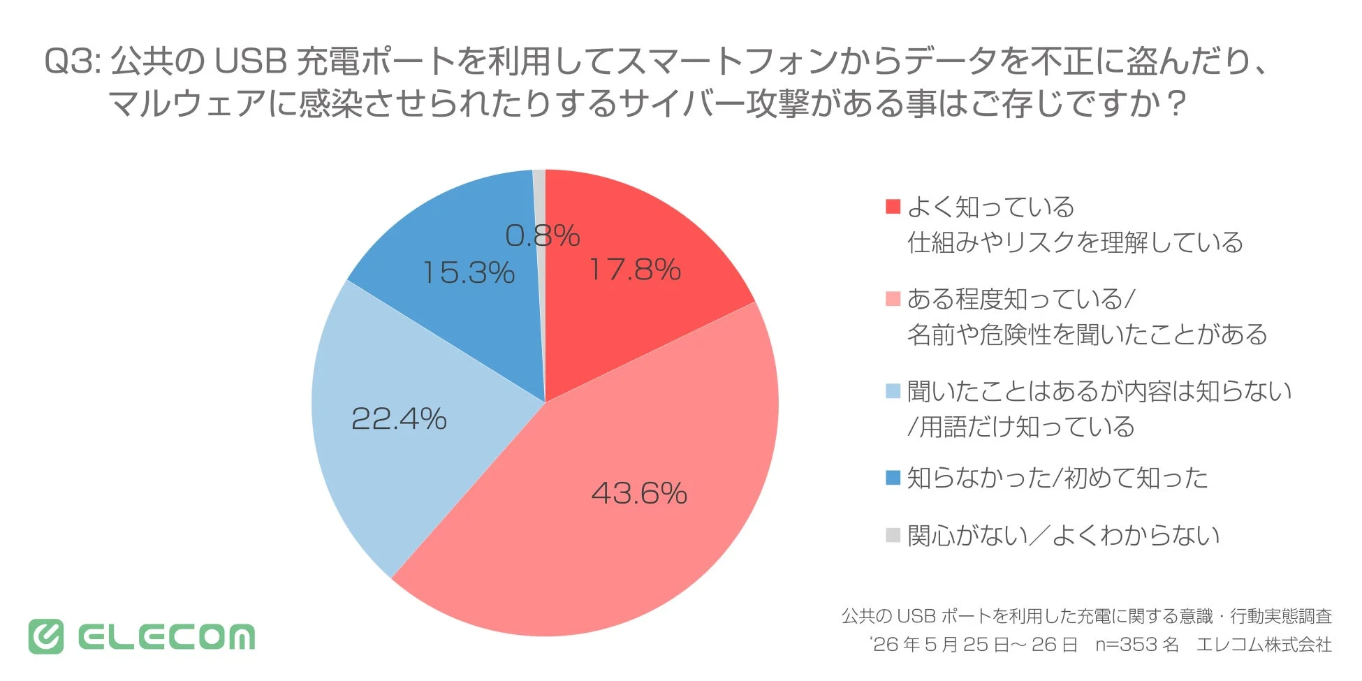 公共のUSB充電ポートを利用したサイバー攻撃に関する認知度調査の円グラフ