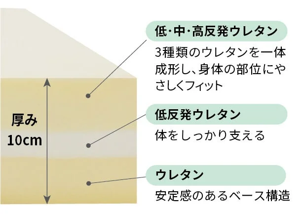 3層構造