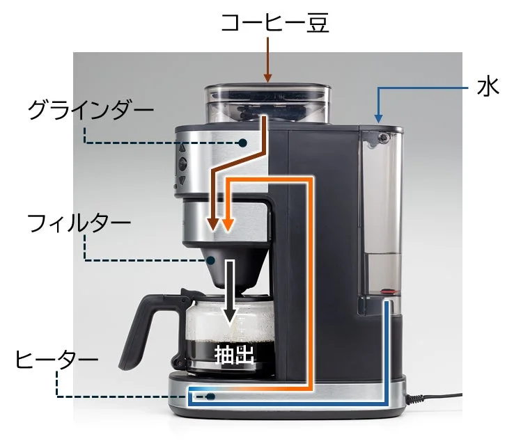 コーヒー抽出プロセス