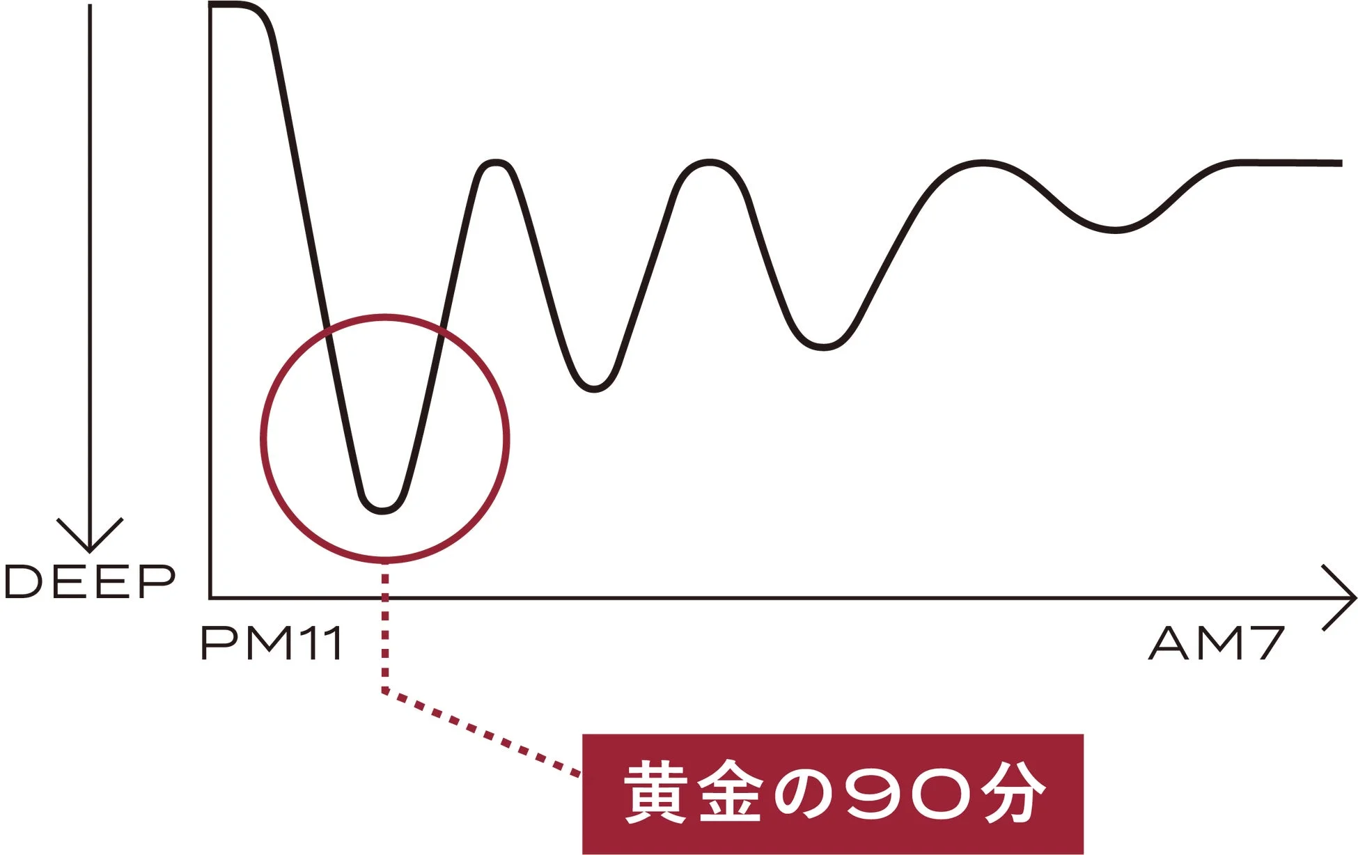 黄金の90分のグラフ