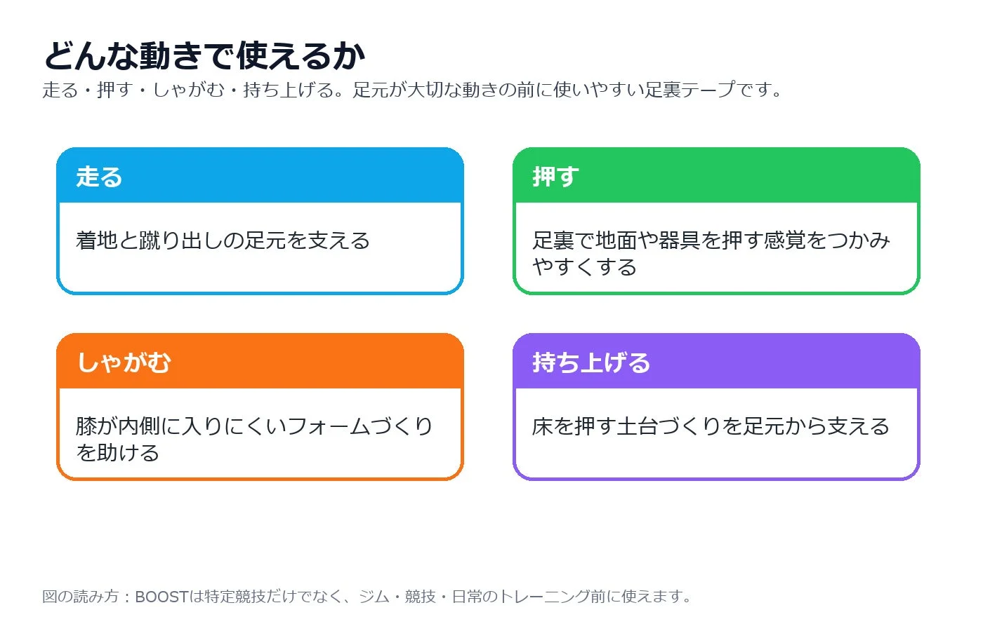 足裏テープ「BOOST」の様々な運動での活用法を説明
