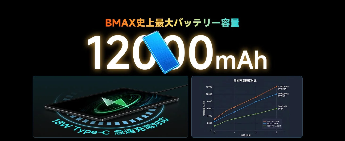 12000mAhバッテリーと急速充電