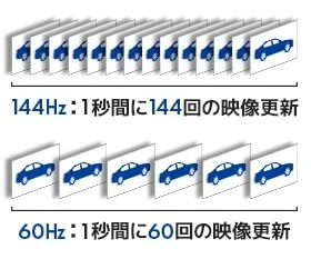 144Hzと60Hzのリフレッシュレート比較