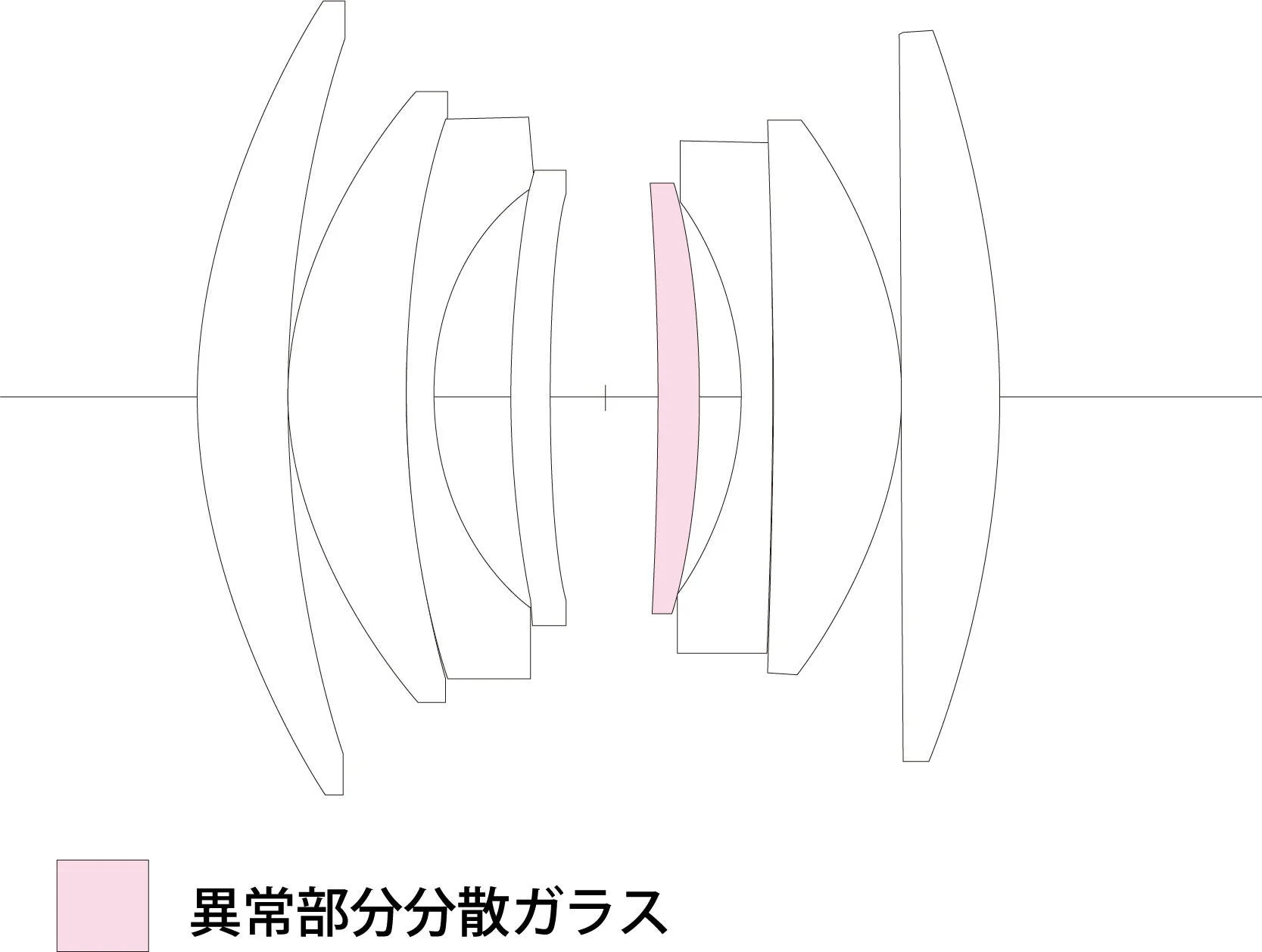 異常部分分散ガラス