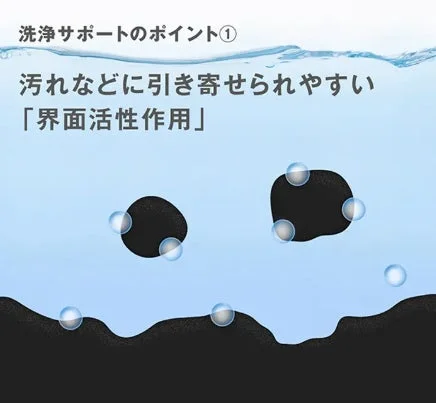 洗浄サポートのポイント① 界面活性作用