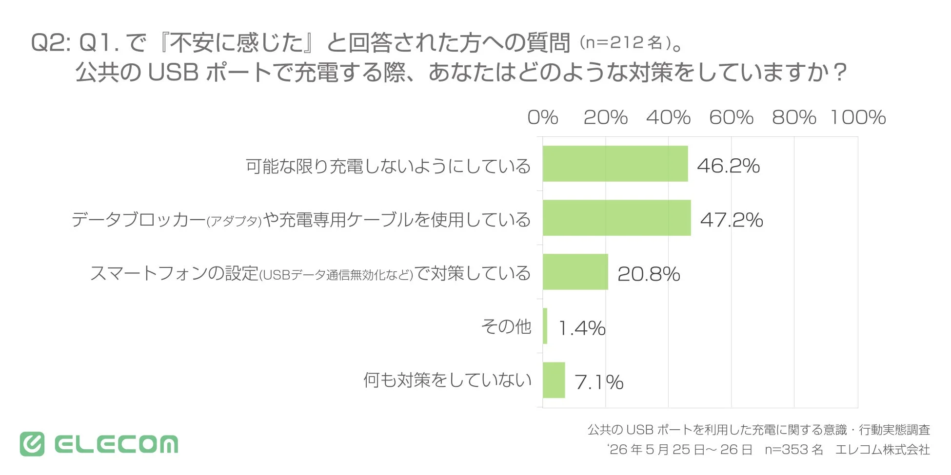 公共のUSBポートでの充電に不安を感じる212名を対象としたアンケート結果を示すグラフ