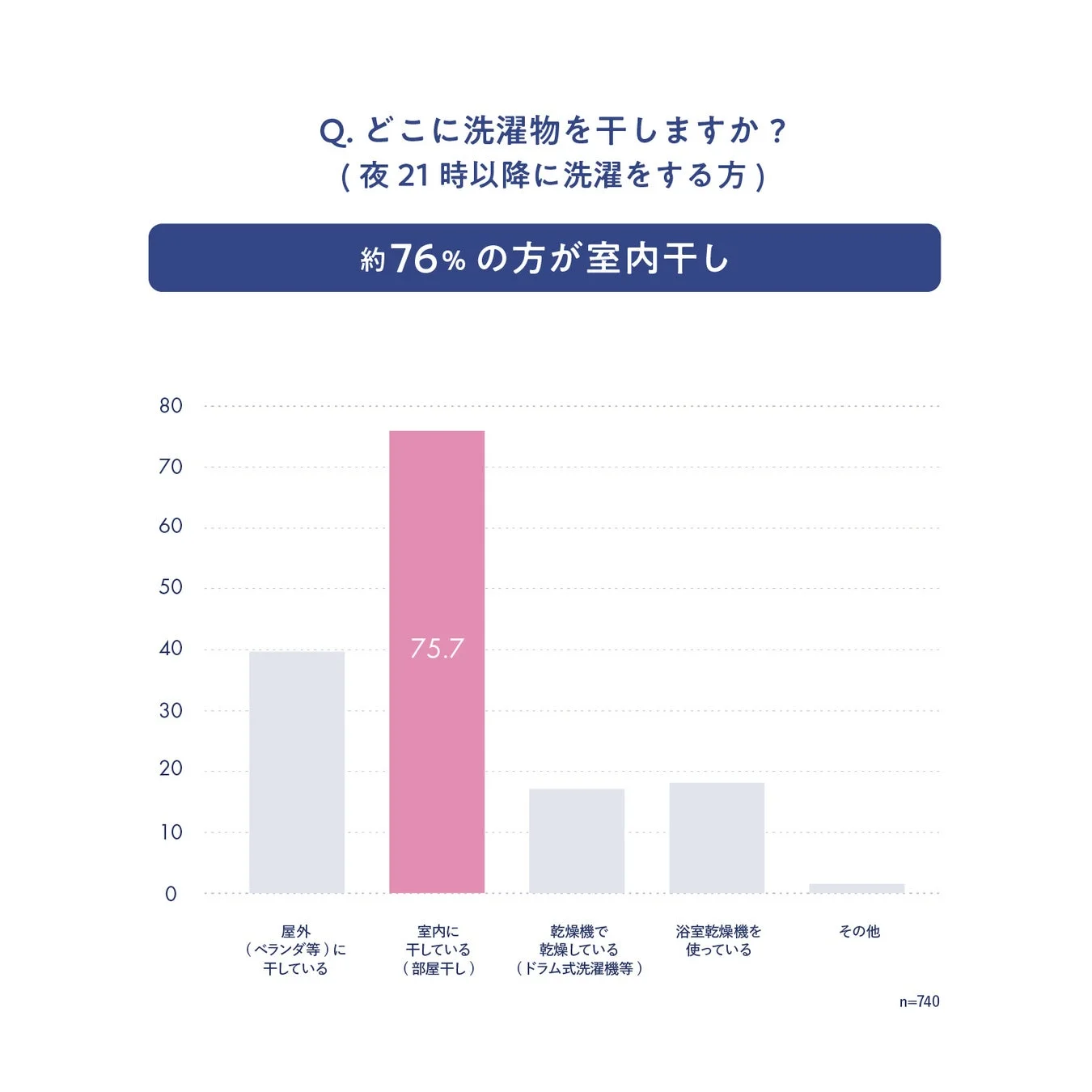 夜9時以降の洗濯物の干し場所