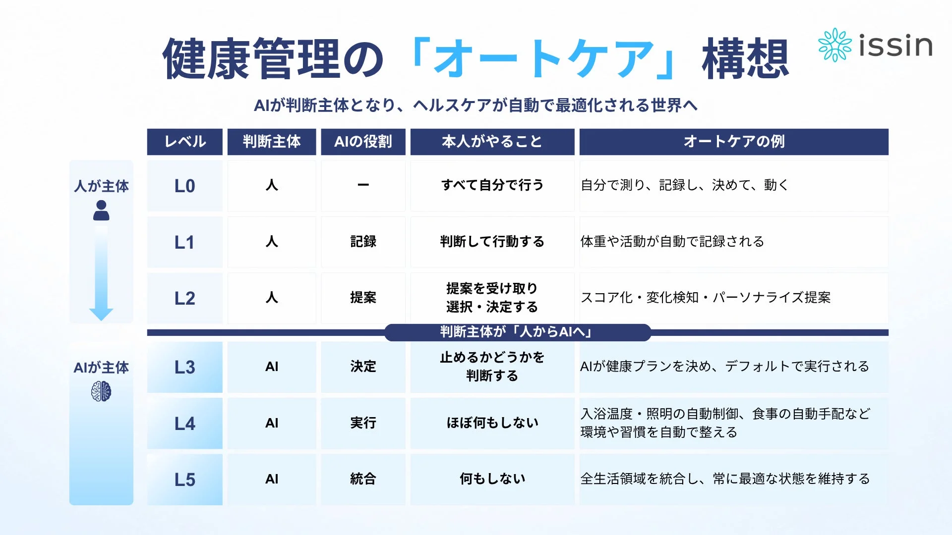 issinが「オートケア」構想を提唱、健康管理を自動化する未来像を発表