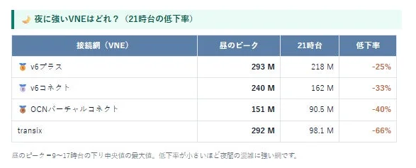 26年目の老舗「BNRスピードテスト」が全面刷新、夜間のネット遅延原因を接続網・プロバイダ別に可視化