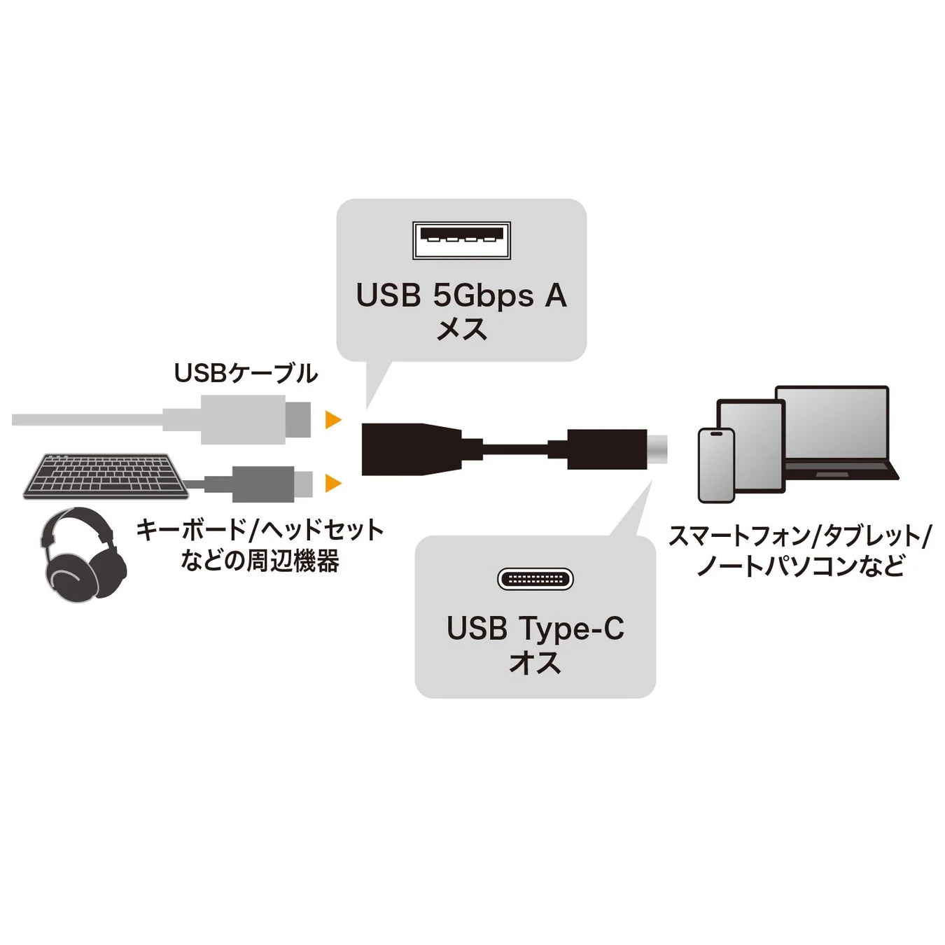 USB Type-CからUSB Aへの接続図
