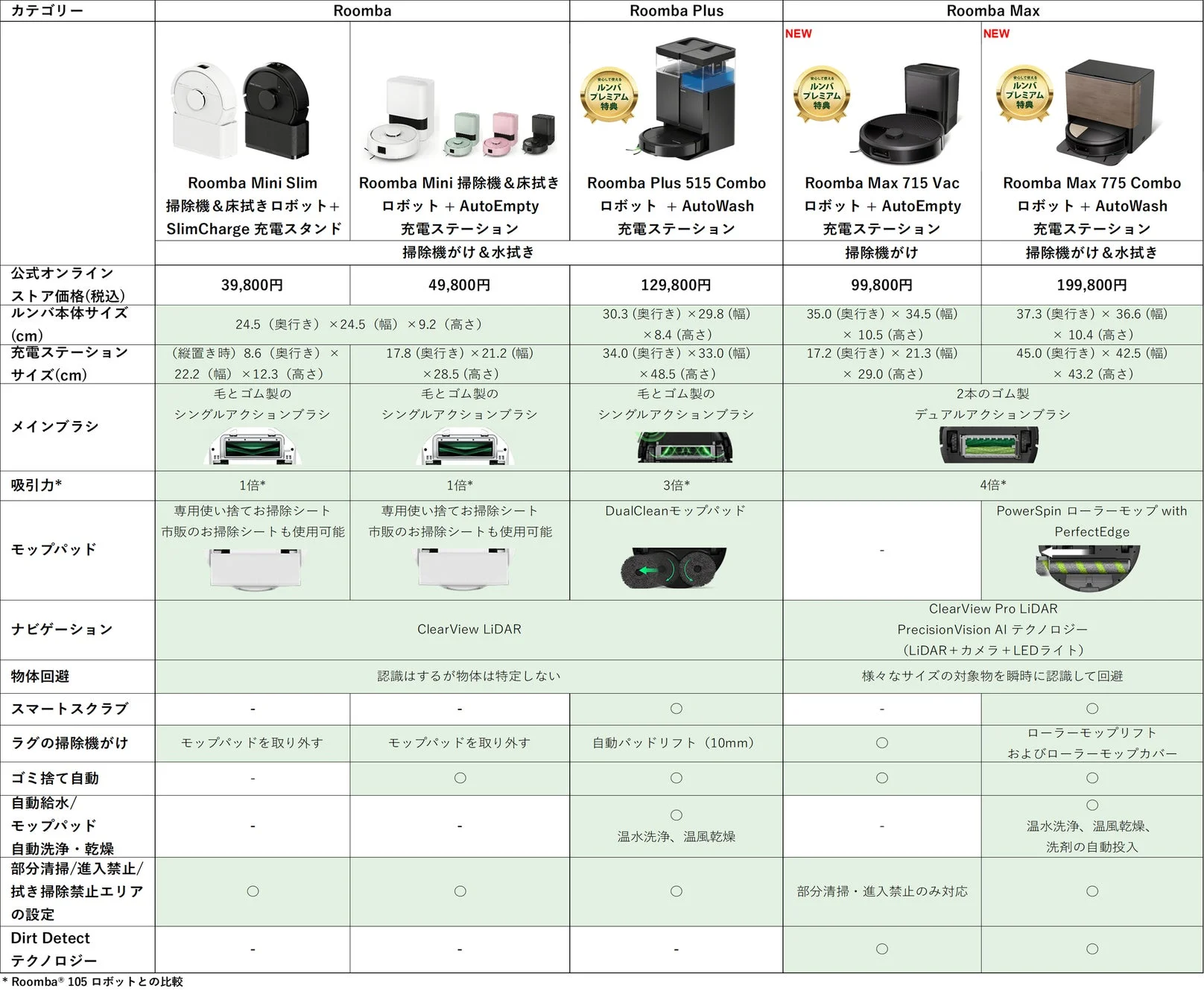ルンバのロボット掃除機「Roomba Mini Slim」「Roomba Mini」「Roomba Plus 515 Combo」「Roomba Max 715 Vac」「Roomba Max 775 Combo」の5モデルの機能、価格、サイズ、吸引力などを比較した表です。