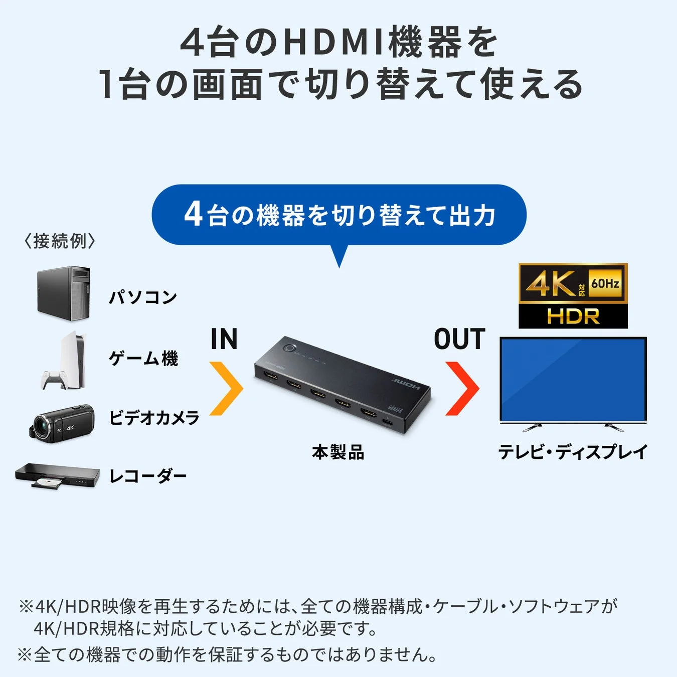 4台のHDMI機器を1台の画面で切り替えて使える