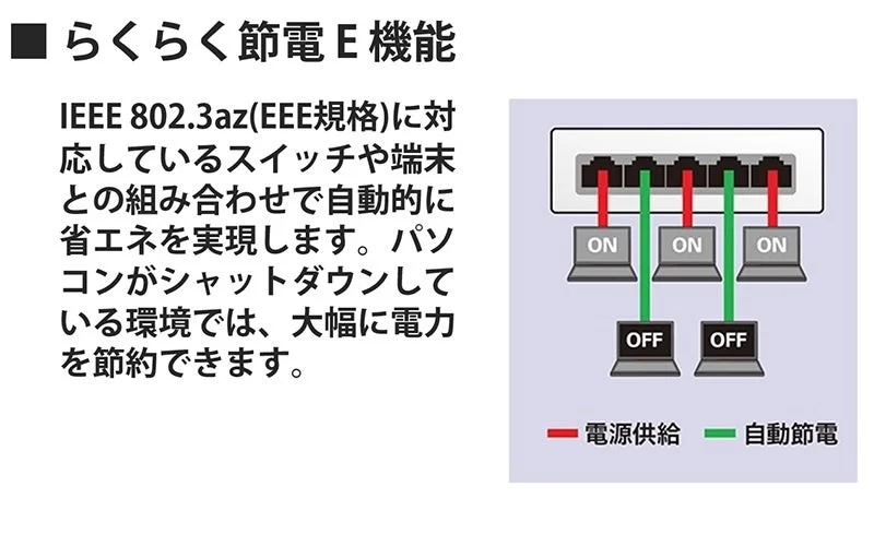 IEEE 802.3az (EEE規格)に対応した「らくらく節電 E 機能」の説明画像です。スイッチと端末の組み合わせで自動的に省エネを実現し、パソコンがシャットダウンしている環境で大幅に電力を節約できることを図とテキストで示しています。