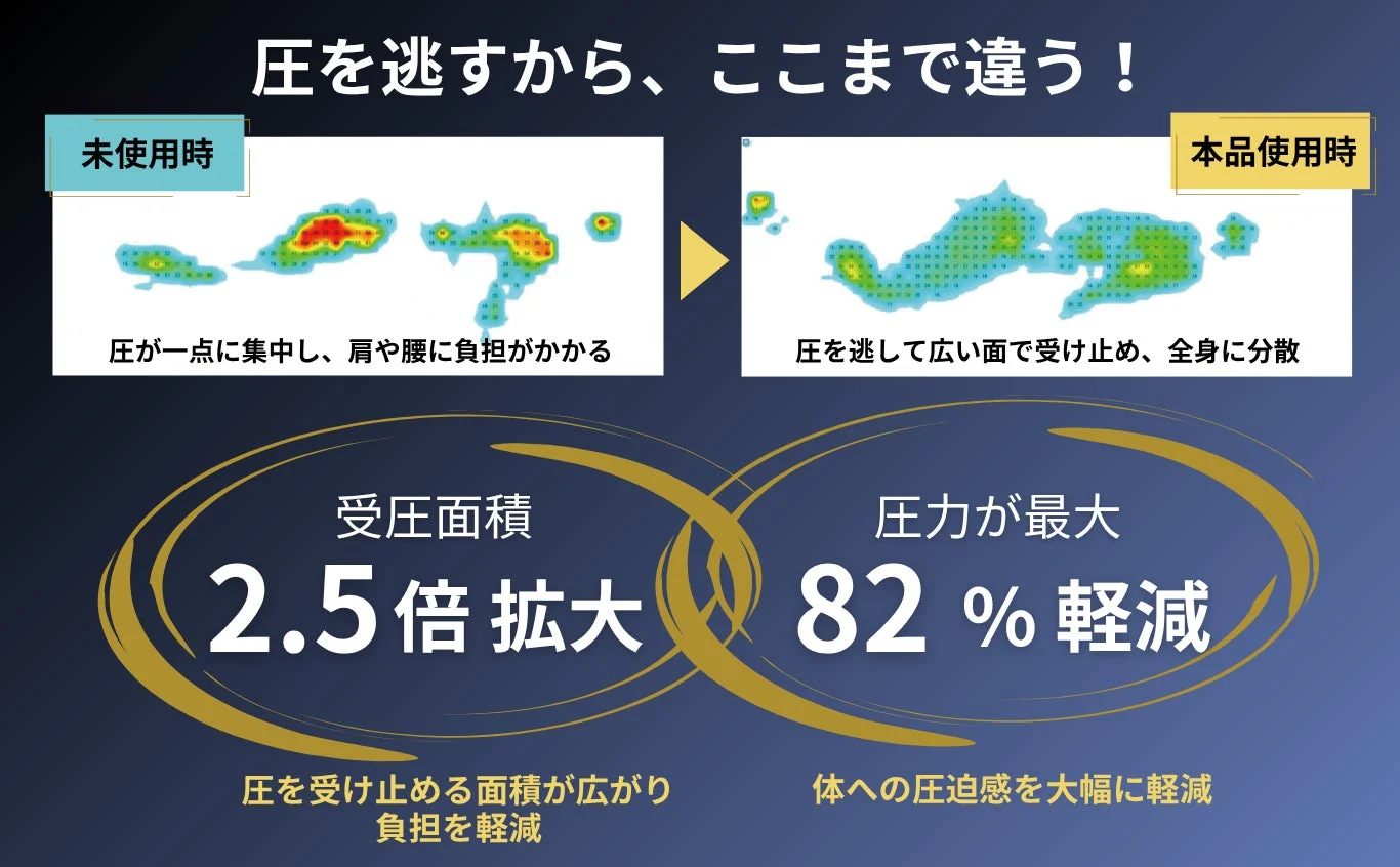 本製品の使用前後における体圧分散の違いを示す画像。