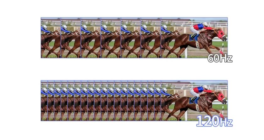 60Hzと120Hzのリフレッシュレートの違いを競馬の連続画像で比較した図。120Hzの方が滑らかさを表現できることを示しています。