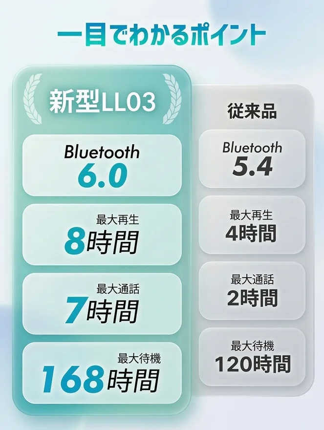 新型LL03ワイヤレスイヤホンが期間限定セール開始!Bluetooth 6.0搭載で1,980円の衝撃価格