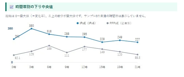 時間帯別の下り中央値