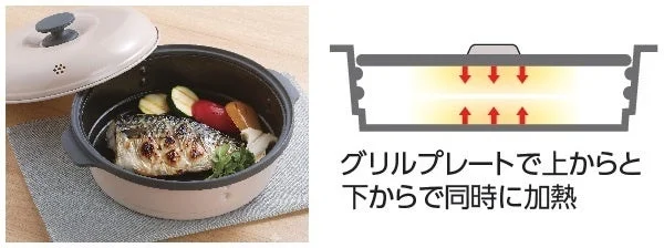 グリルプレートで魚や野菜を調理している様子と、上からと下から同時に加熱する仕組みを説明する図