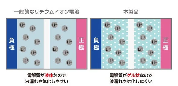 一般的なリチウムイオン電池と本製品の電解質の違いを比較した図
