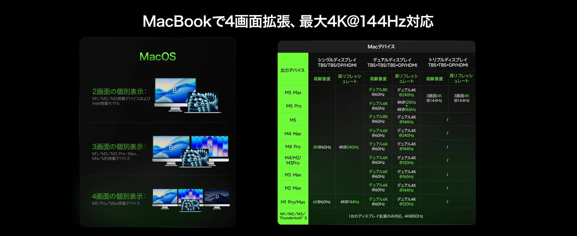 MacBookでのマルチディスプレイ対応