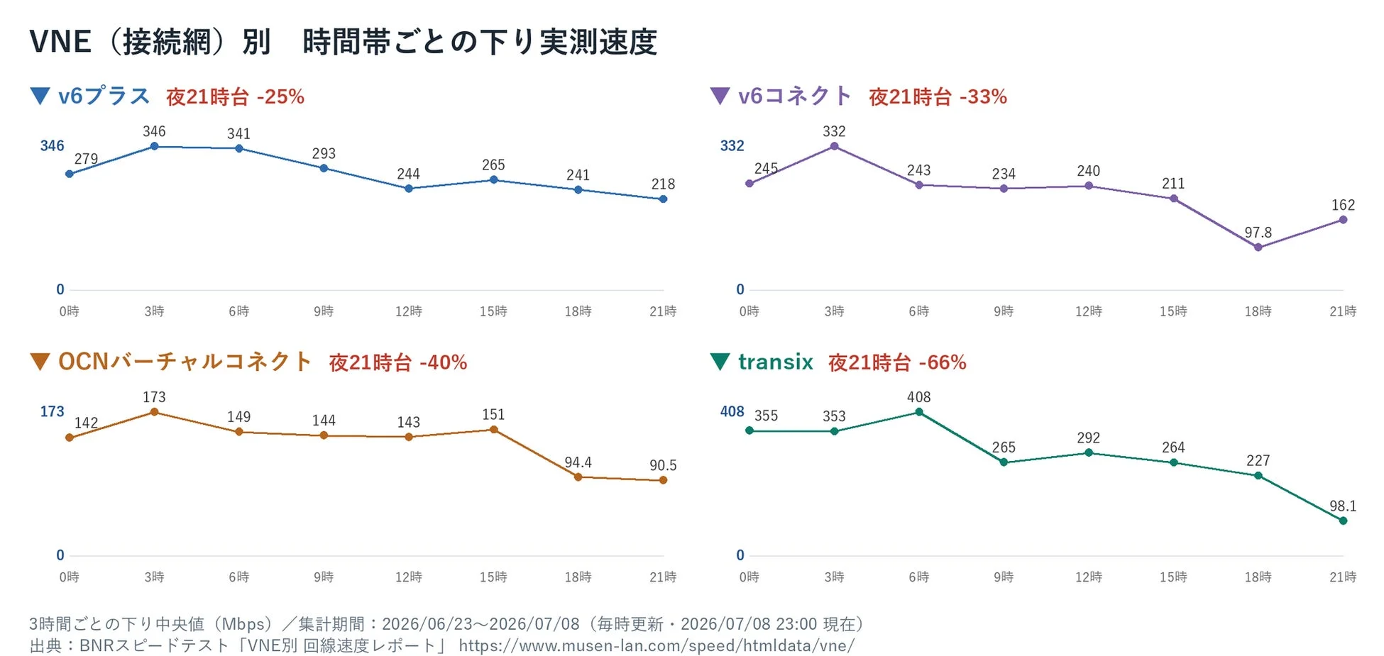 VNE (接続網) 別 時間帯ごとの下り実測速度
