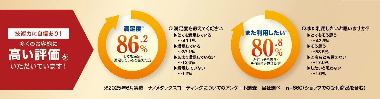 ナノメタックスコーティング顧客満足度
