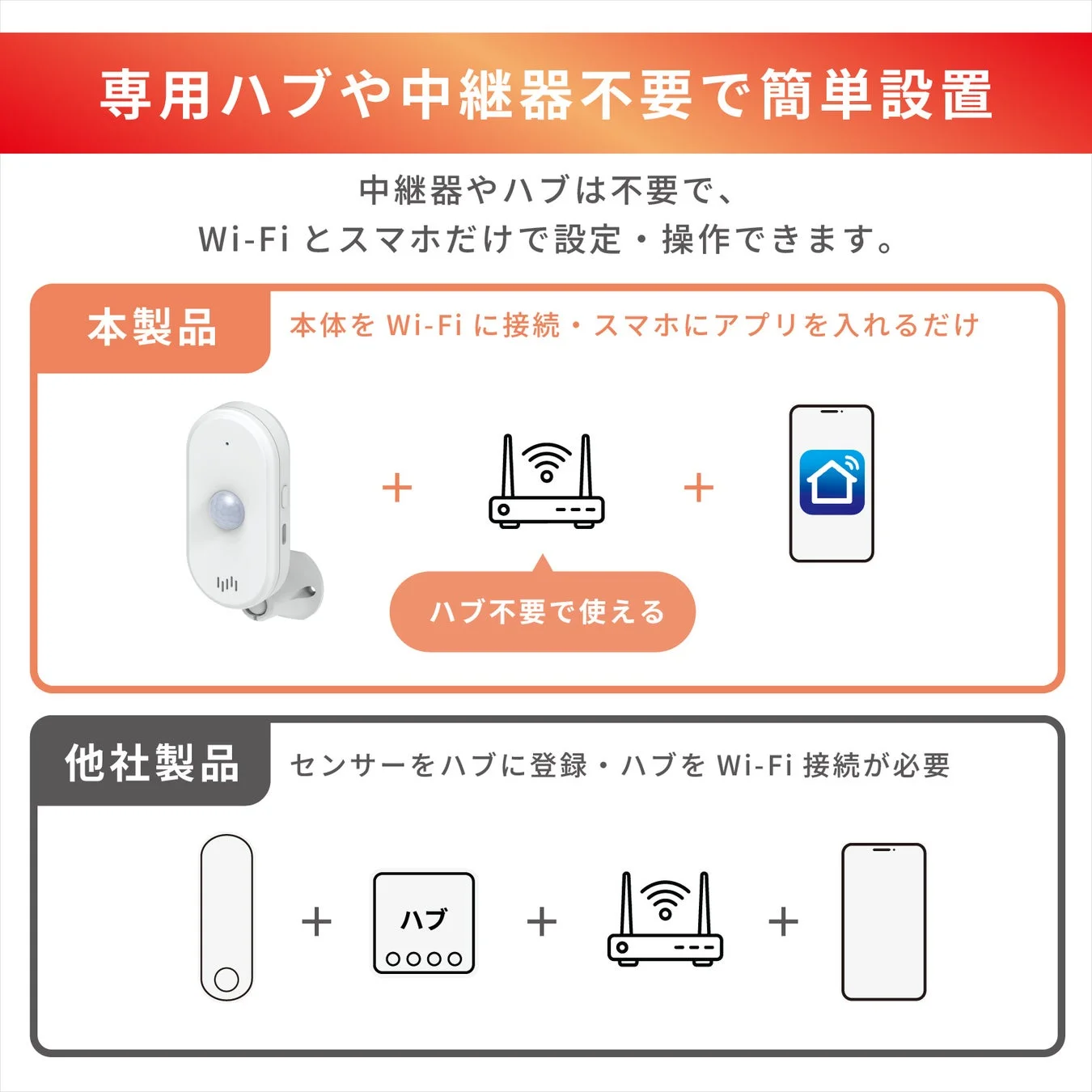 専用ハブや中継器が不要で、Wi-Fiとスマートフォンだけで簡単に設定・操作できる製品の利便性を、ハブが必要な他社製品と比較して説明しています。