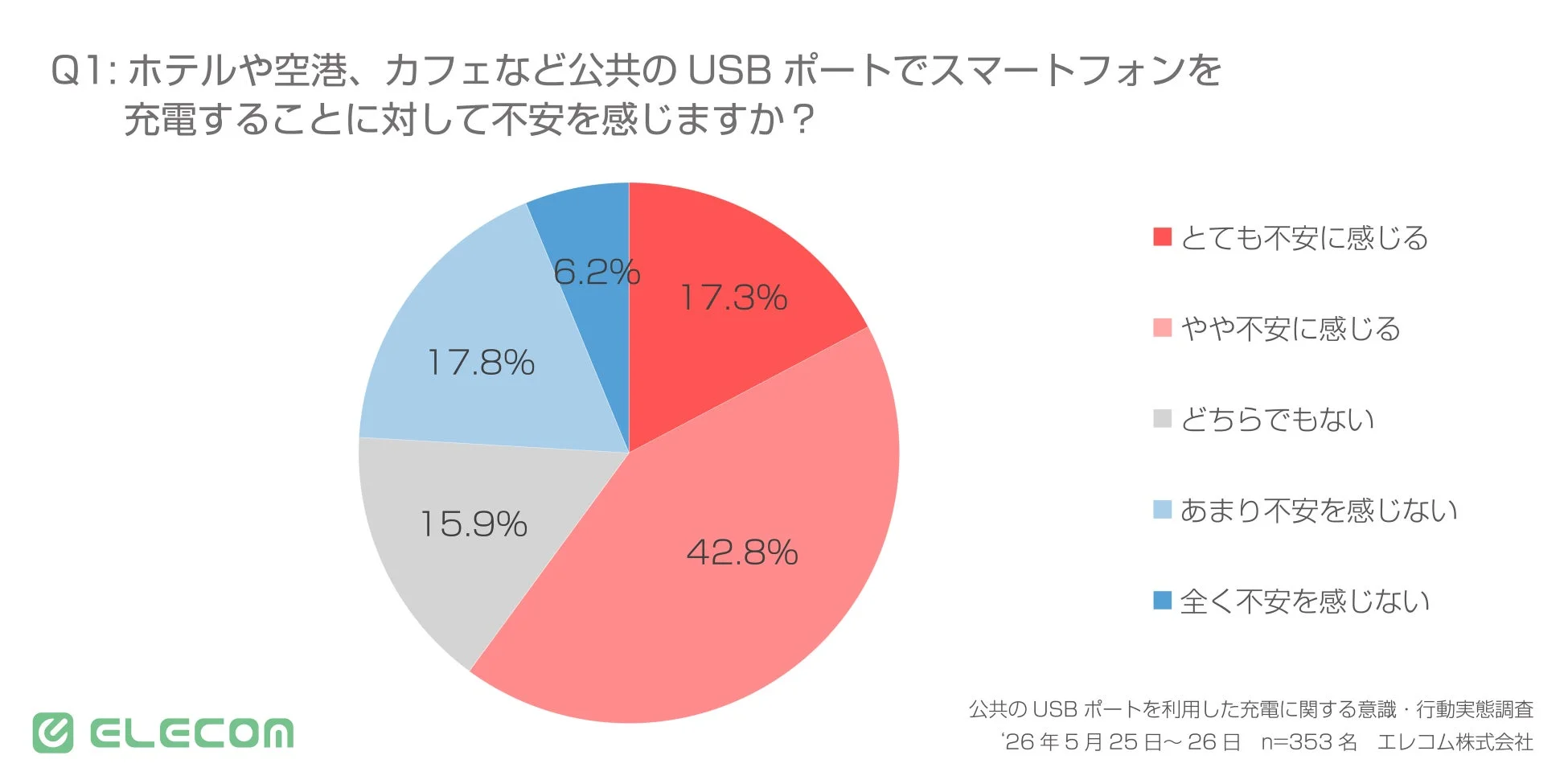 公共USBポートでのスマホ充電に対する不安意識調査の結果を示す円グラフ