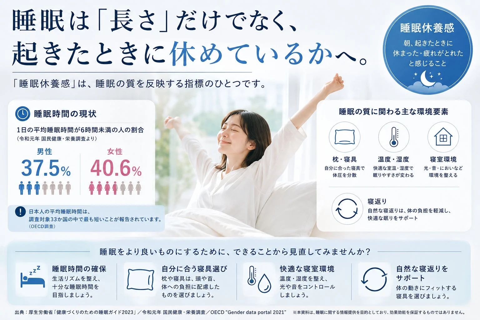 睡眠の質は「長さ」だけでなく「休養感」へ