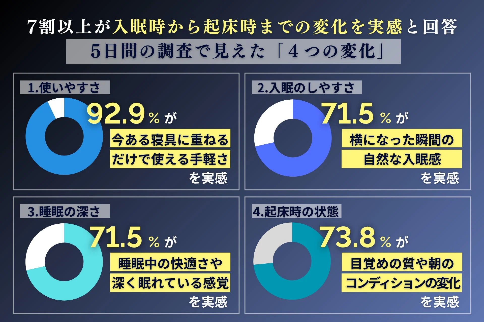 5日間の調査で、7割以上の人が入眠時から起床時まで4つの変化を実感したという結果を示すインフォグラフィック。