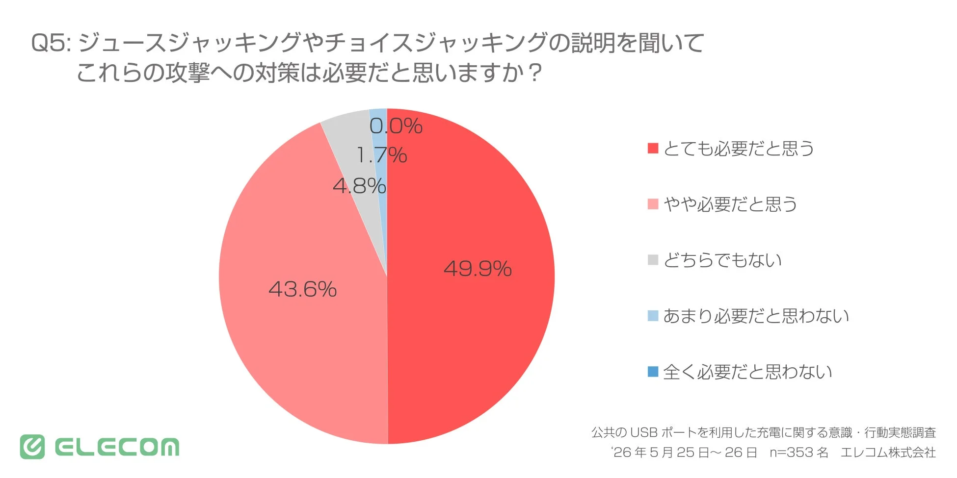 ジュースジャッキングやチョイスジャッキングへの対策の必要性について、回答者の9割以上が必要だと考えていることを示す円グラフ