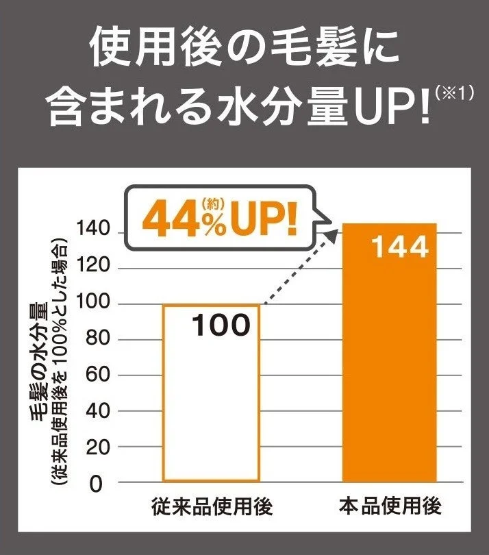毛髪の水分量比較