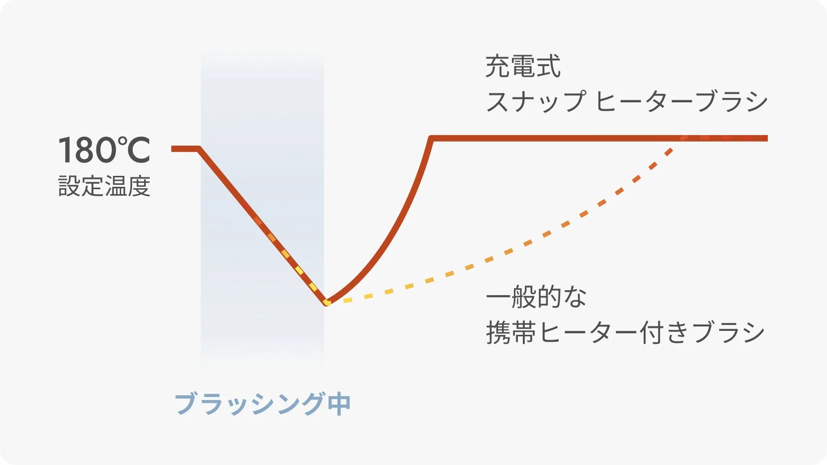充電式スナップヒーターブラシと一般的な携帯ヒーター付きブラシの温度比較