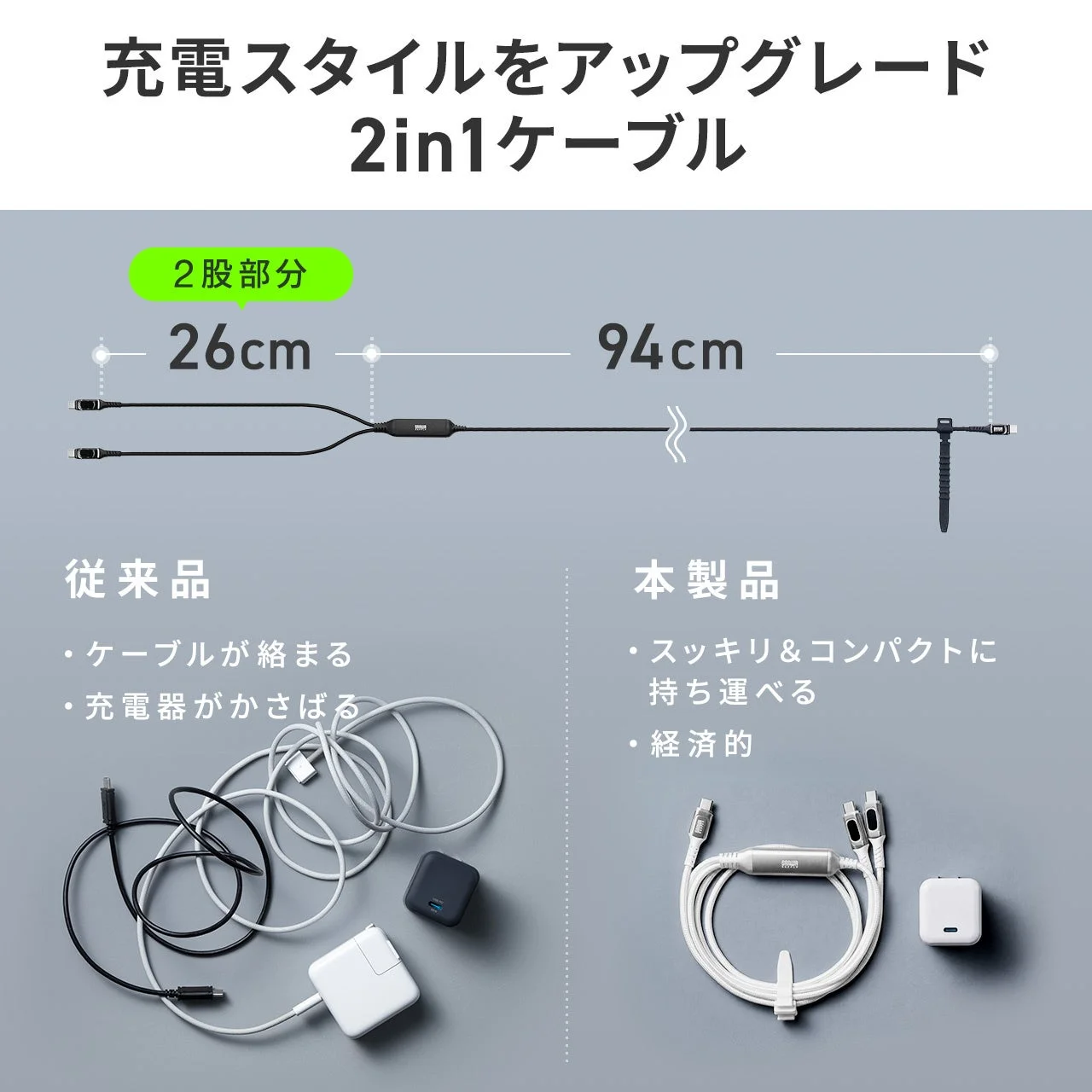従来の絡まりやすくかさばる充電器やケーブルと比較し、本製品がいかにスッキリ&コンパクトで経済的であるかを説明しています