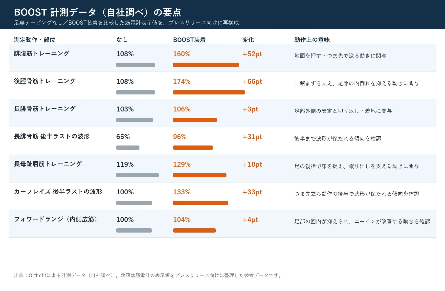 BOOST装着時と非装着時の筋電計計測データを比較した表