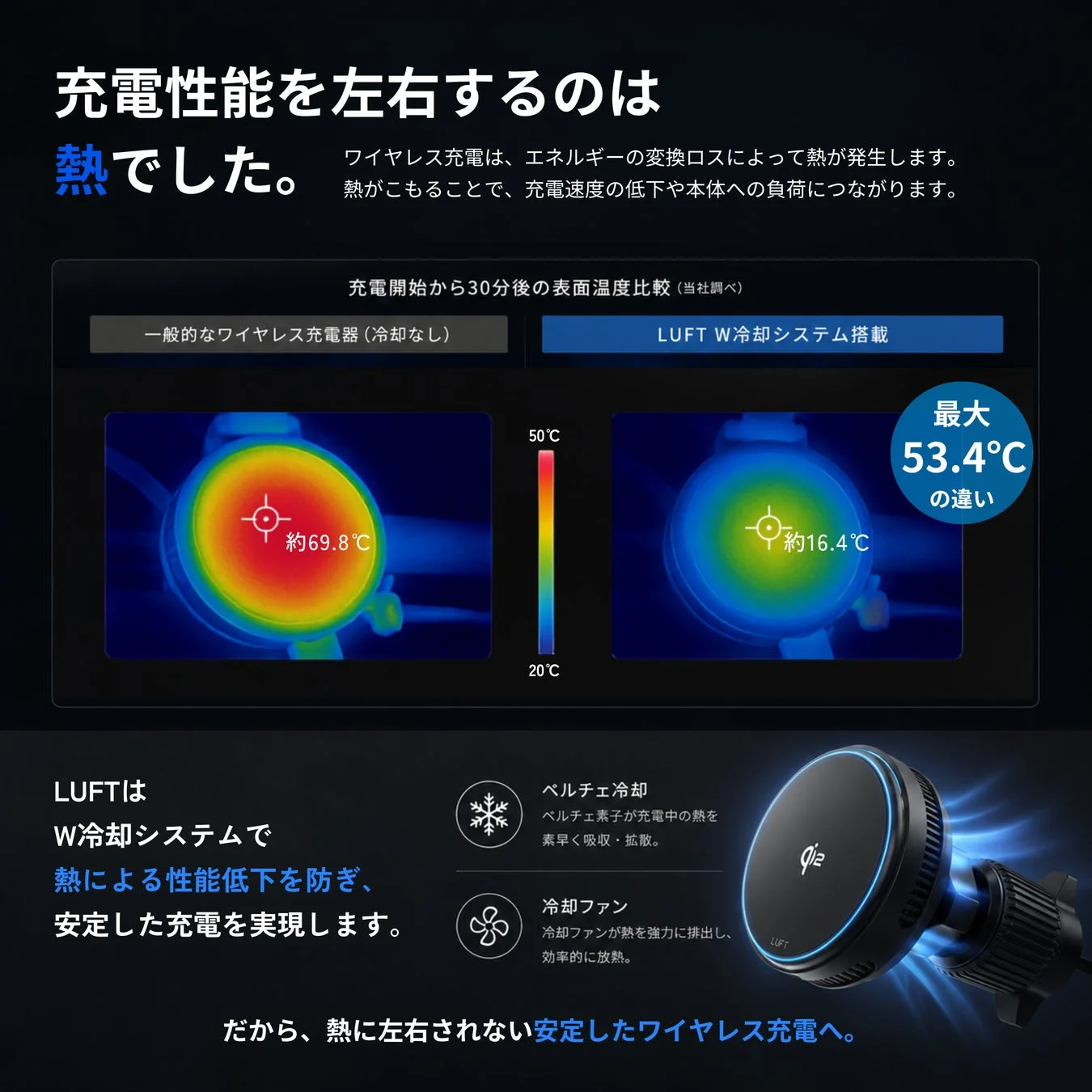 ワイヤレス充電の性能を左右する熱の問題に対し、LUFTのW冷却システムが解決策を提示。