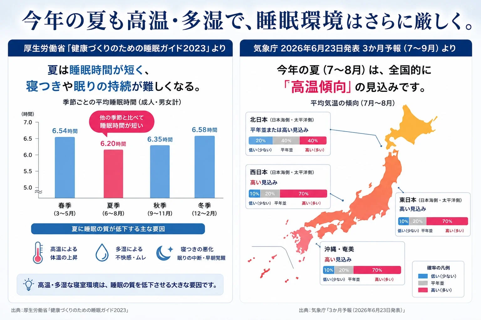 今年の夏も高温・多湿で、睡眠環境はさらに厳しく。